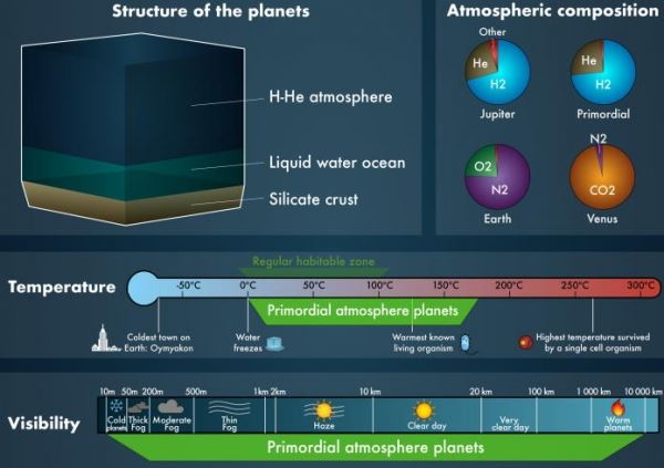 Жидкая вода также есть на неземлеподобных планетах