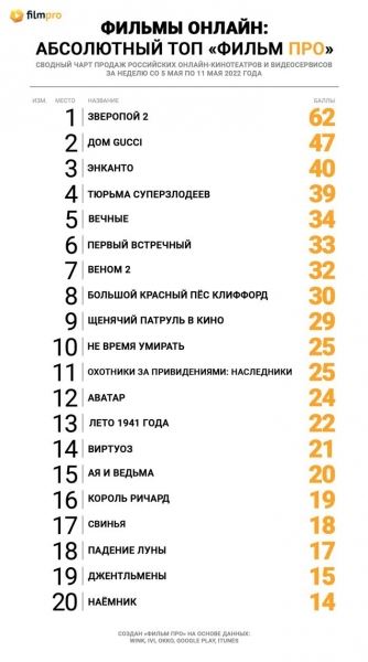 «Зверопой 2» вернулся на первую строчку Топа продаж российских онлайн-кинотеатров от «Фильм Про»